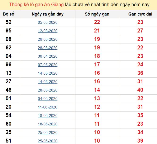 Thống kê lô gan An Giang lâu chưa về nhất tính đến ngày hôm nay