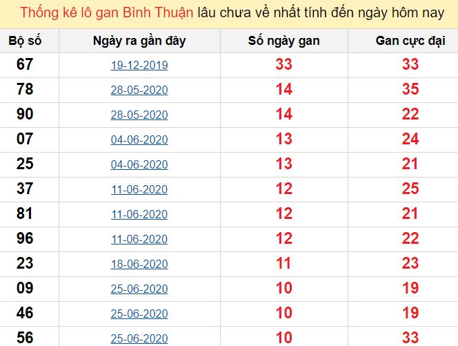 Thống kê lô gan Bình Thuận lâu chưa về nhất tính đến ngày hôm nay