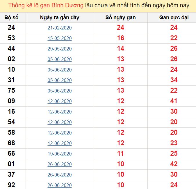 Thống kê lô gan Bình Dương lâu chưa về nhất tính đến ngày hôm nay