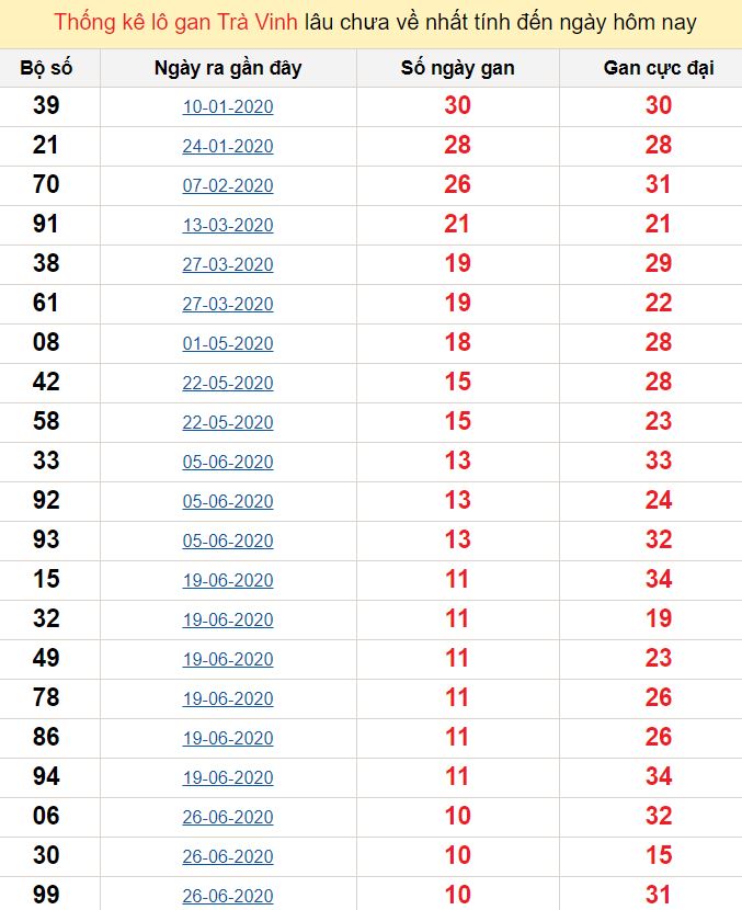 Thống kê lô gan Trà Vinh lâu chưa về nhất tính đến ngày hôm nay