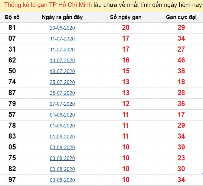 Thống kê lô gan TP Hồ Chí Minh lâu chưa về nhất tính đến ngày hôm nay