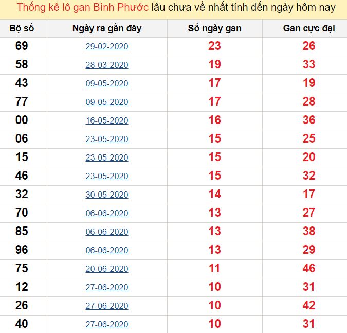 Thống kê lô gan Bình Phước lâu chưa về nhất tính đến ngày hôm nay