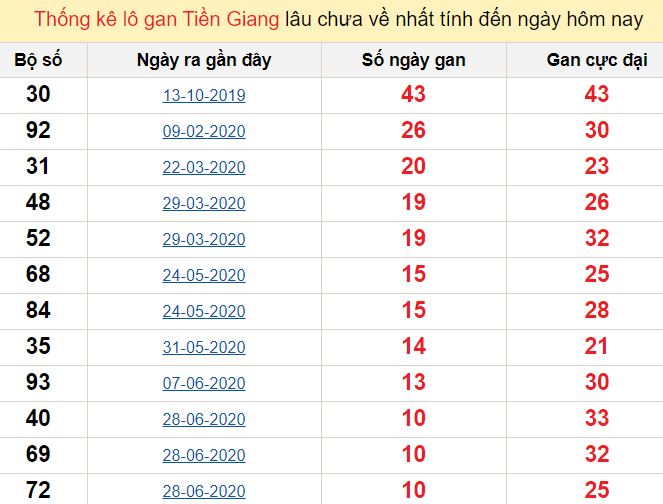 Thống kê lô gan Tiền Giang lâu chưa về nhất tính đến ngày hôm nay