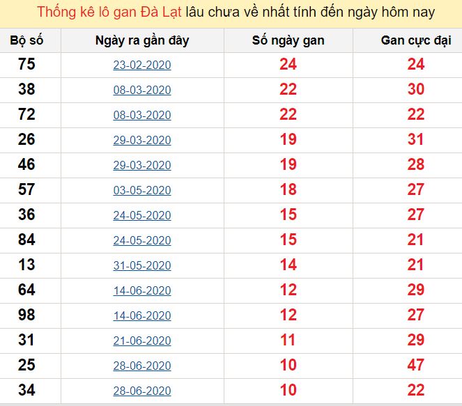 Thống kê lô gan Đà Lạt lâu chưa về nhất tính đến ngày hôm nay