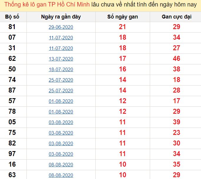 Thống kê lô gan TP Hồ Chí Minh lâu chưa về nhất tính đến ngày hôm nay