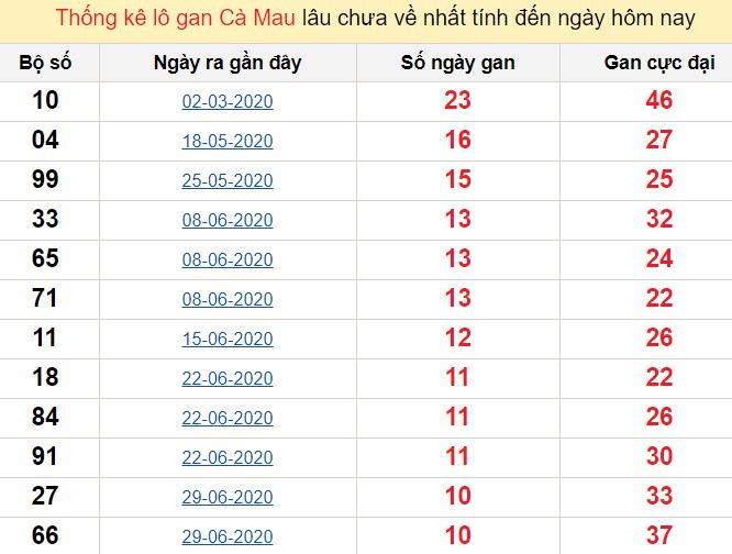 Thống kê lô gan Cà Mau lâu chưa về nhất tính đến ngày hôm nay