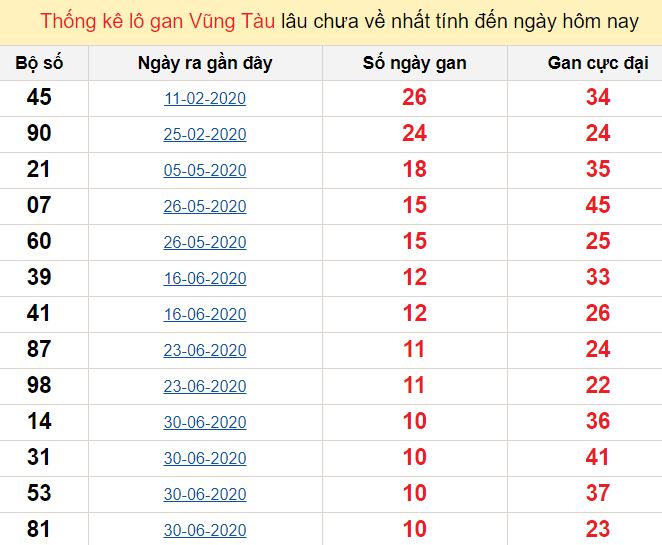 Thống kê lô gan Vũng Tàu lâu chưa về nhất tính đến ngày hôm nay