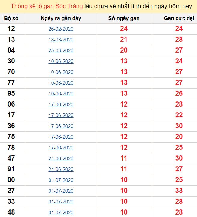 Thống kê lô gan Sóc Trăng lâu chưa về nhất tính đến ngày hôm nay
