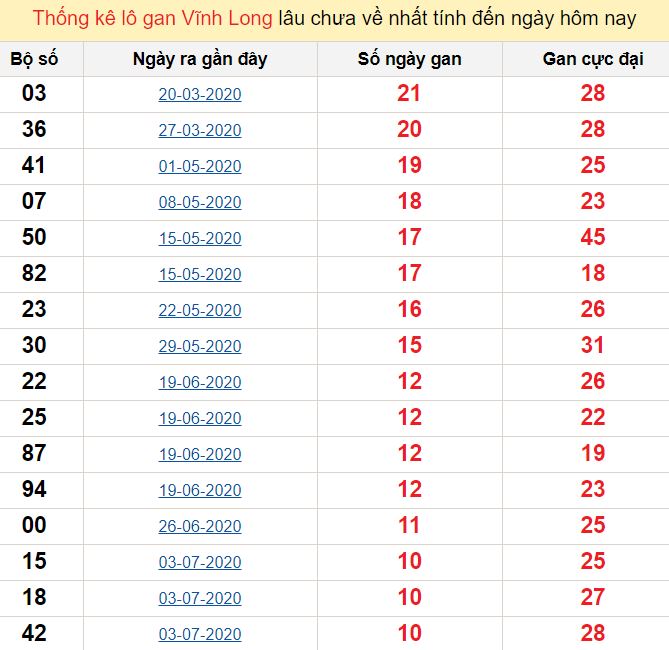 Thống kê lô gan Vĩnh Long lâu chưa về nhất tính đến ngày hôm nay