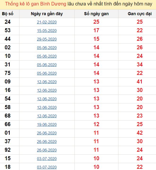 Thống kê lô gan Bình Dương lâu chưa về nhất tính đến ngày hôm nay