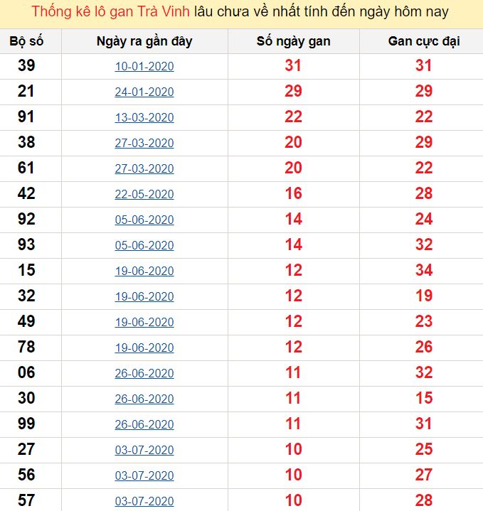 Thống kê lô gan Trà Vinh lâu chưa về nhất tính đến ngày hôm nay