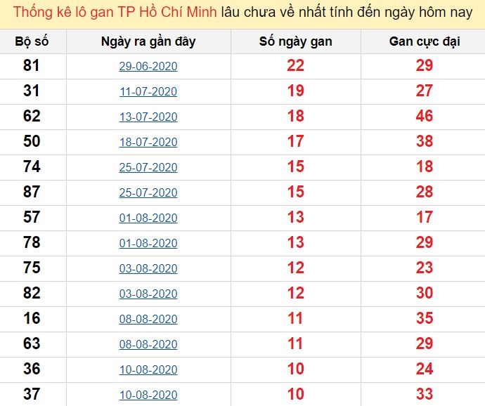 Thống kê lô gan TP Hồ Chí Minh lâu chưa về nhất tính đến ngày hôm nay