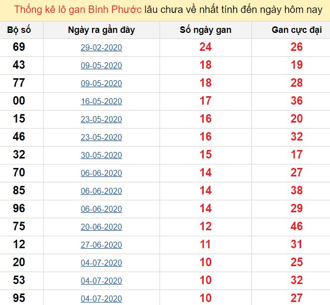 Thống kê lô gan Bình Phước lâu chưa về nhất tính đến ngày hôm nay