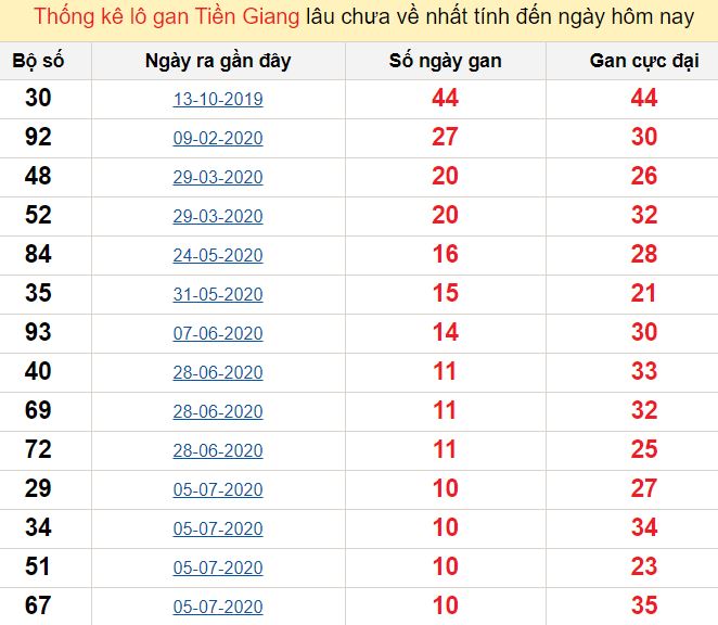 Thống kê lô gan Tiền Giang lâu chưa về nhất tính đến ngày hôm nay