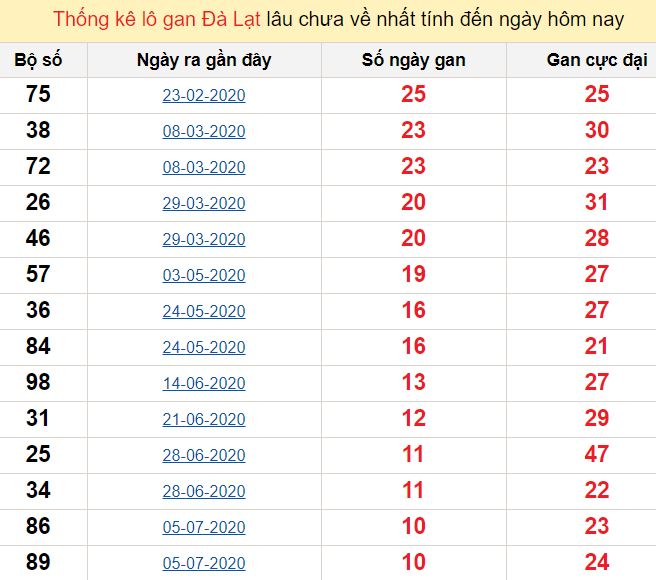 Thống kê lô gan Đà Lạt lâu chưa về nhất tính đến ngày hôm nay