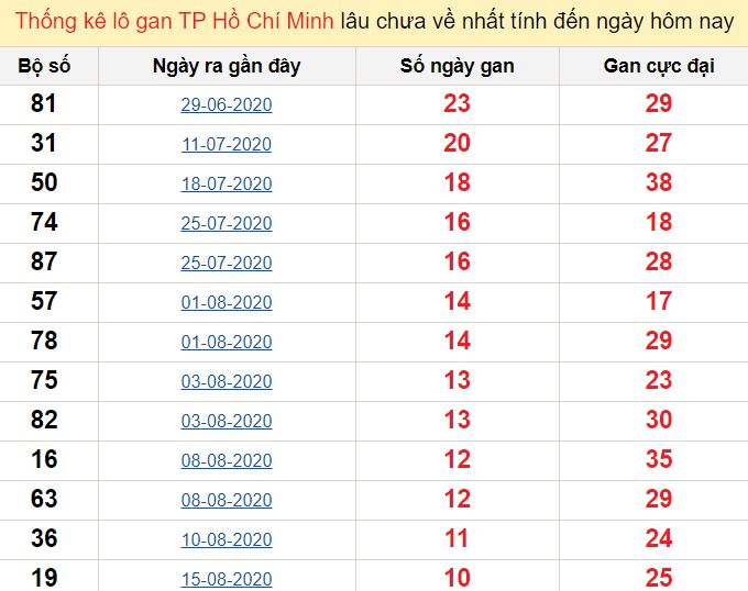 Thống kê lô gan TP Hồ Chí Minh lâu chưa về nhất tính đến ngày hôm nay