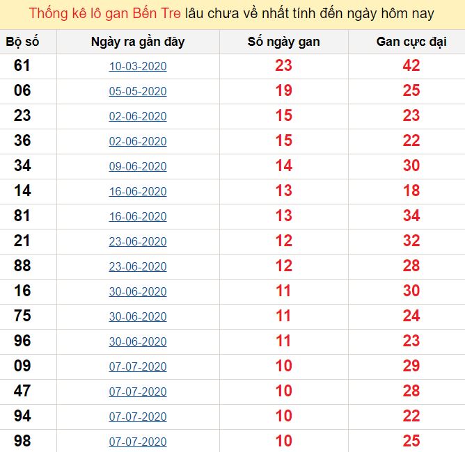 Thống kê lô gan Bến Tre lâu chưa về nhất tính đến ngày hôm nay