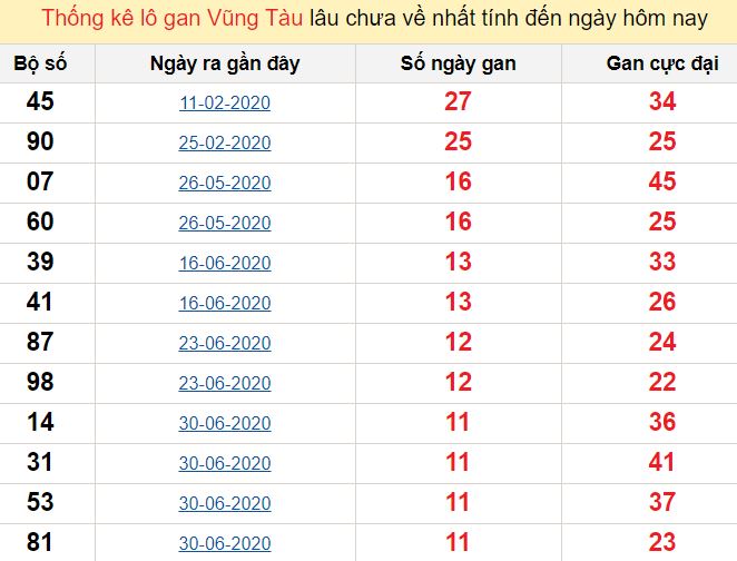 Thống kê lô gan Vũng Tàu lâu chưa về nhất tính đến ngày hôm nay