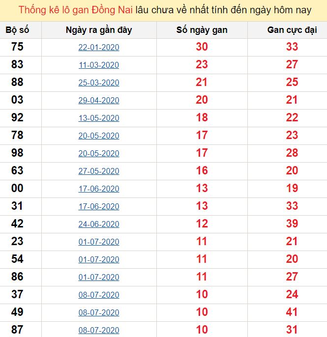 Thống kê lô gan Đồng Nai lâu chưa về nhất tính đến ngày hôm nay