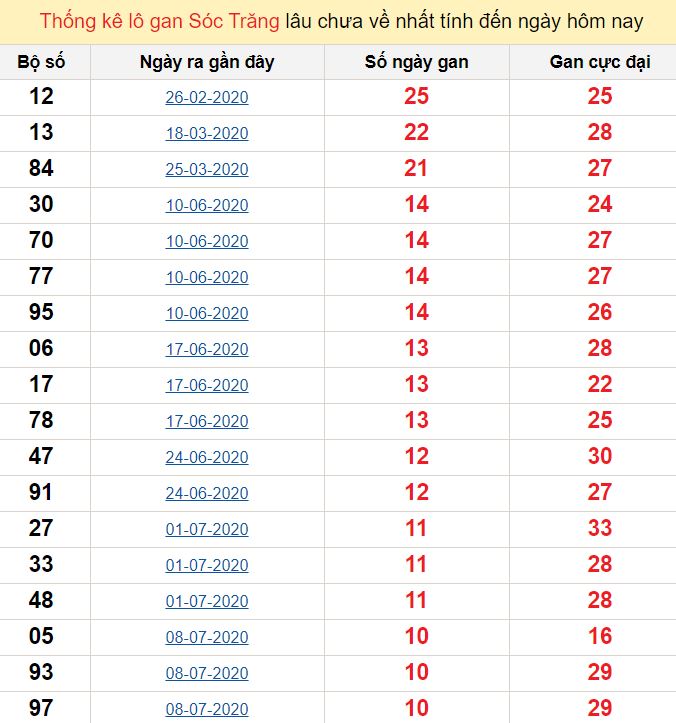 Thống kê lô gan Sóc Trăng lâu chưa về nhất tính đến ngày hôm nay
