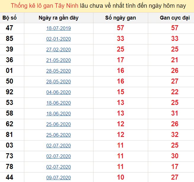 Thống kê lô gan Tây Ninh lâu chưa về nhất tính đến ngày hôm nay