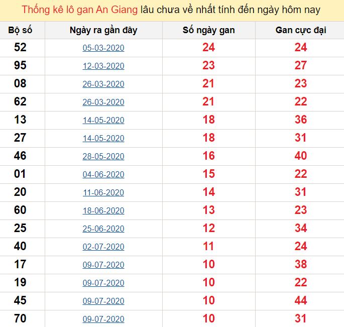 Thống kê lô gan An Giang lâu chưa về nhất tính đến ngày hôm nay