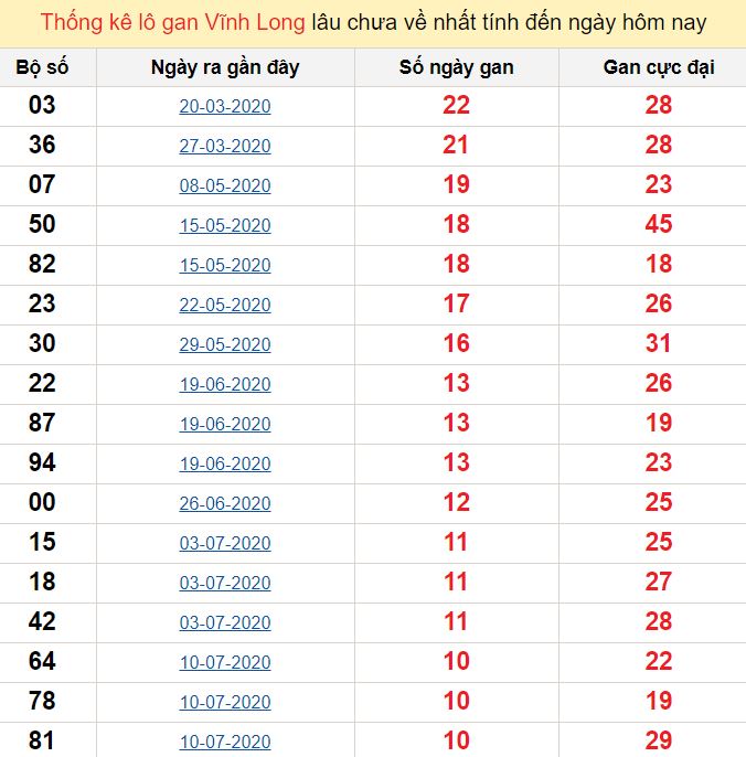 Thống kê lô gan Vĩnh Long lâu chưa về nhất tính đến ngày hôm nay