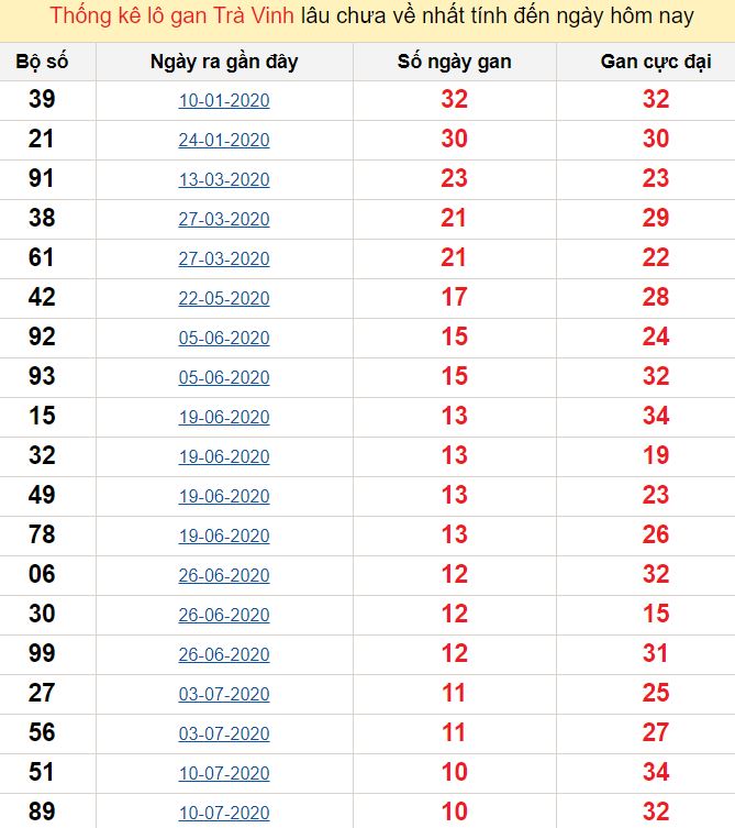 Thống kê lô gan Trà Vinh lâu chưa về nhất tính đến ngày hôm nay