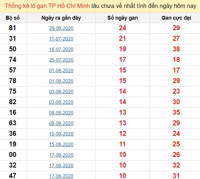 Thống kê lô gan TP Hồ Chí Minh lâu chưa về nhất tính đến ngày hôm nay