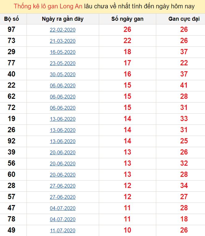 Thống kê lô gan Long An lâu chưa về nhất tính đến ngày hôm nay