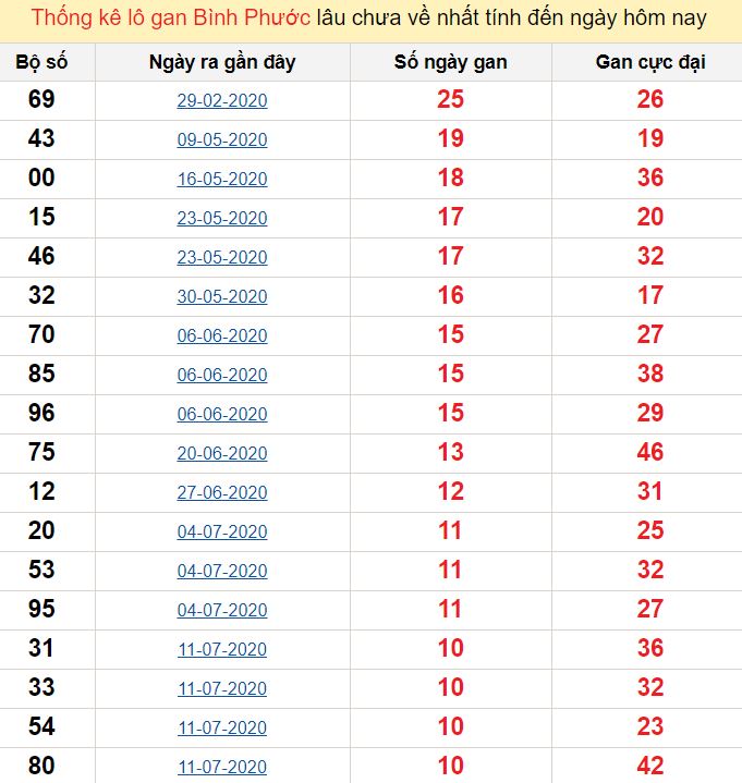 Thống kê lô gan Bình Phước lâu chưa về nhất tính đến ngày hôm nay