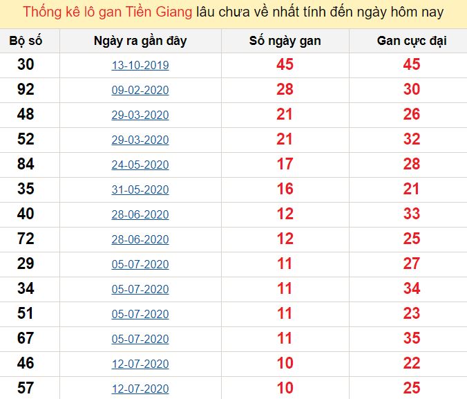 Thống kê lô gan Tiền Giang lâu chưa về nhất tính đến ngày hôm nay