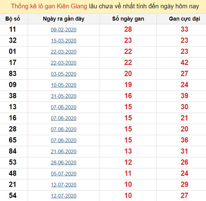 Thống kê lô gan Kiên Giang lâu chưa về nhất tính đến ngày hôm nay