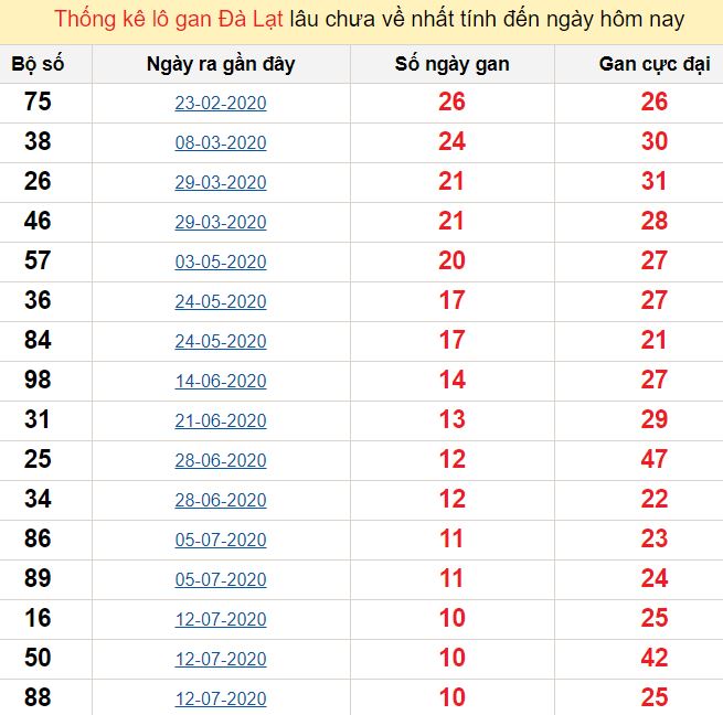 Thống kê lô gan Đà Lạt lâu chưa về nhất tính đến ngày hôm nay