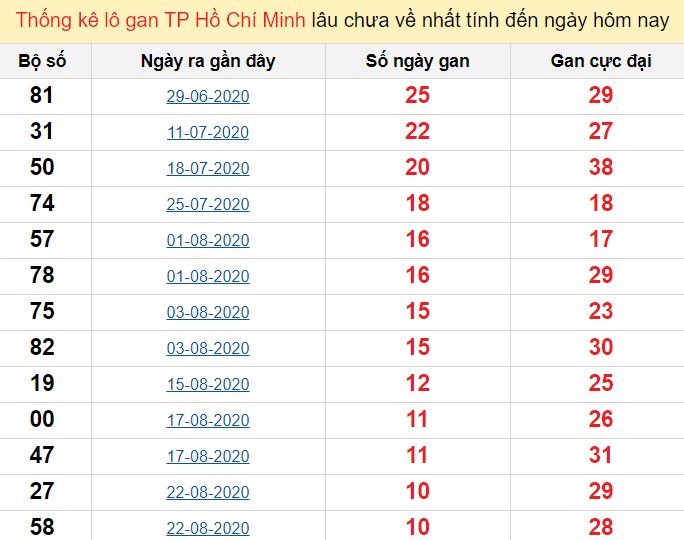 Thống kê lô gan TP Hồ Chí Minh lâu chưa về nhất tính đến ngày hôm nay