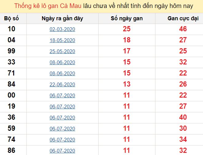 Thống kê lô gan Cà Mau lâu chưa về nhất tính đến ngày hôm nay