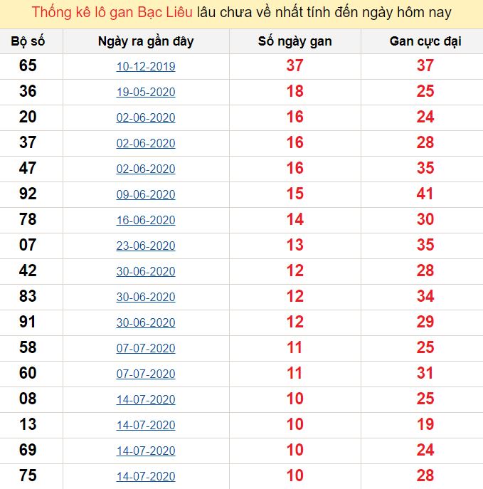 Thống kê lô gan Bạc Liêu lâu chưa về nhất tính đến ngày hôm nay
