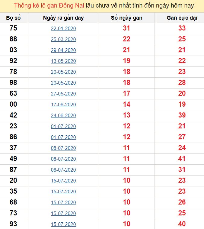 Thống kê lô gan Đồng Nai lâu chưa về nhất tính đến ngày hôm nay