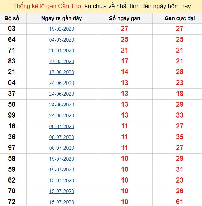 Thống kê lô gan Cần Thơ lâu chưa về nhất tính đến ngày hôm nay