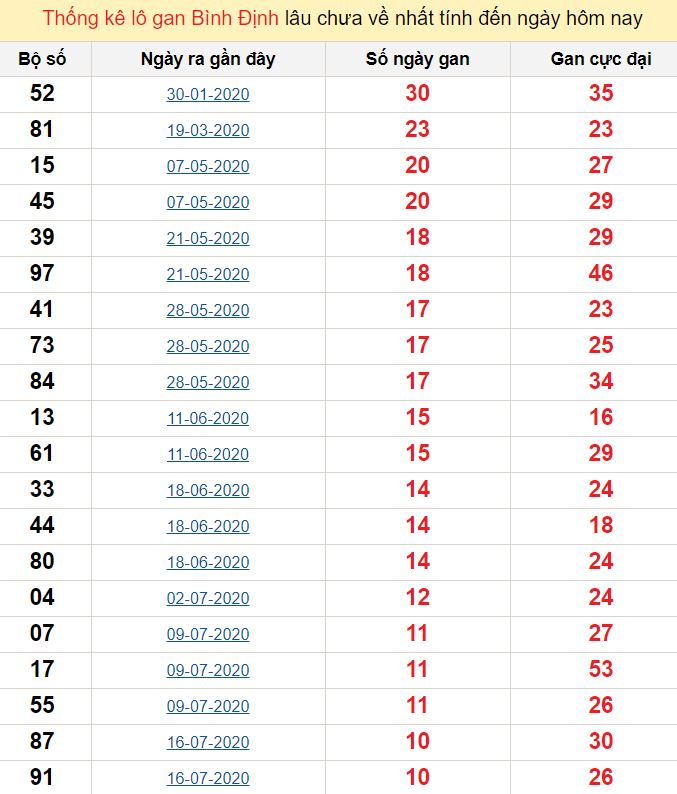 Thống kê lô gan Bình Định lâu chưa về nhất tính đến ngày hôm nay