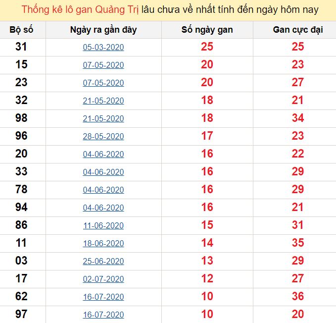 Thống kê lô gan Quảng Trị lâu chưa về nhất tính đến ngày hôm nay