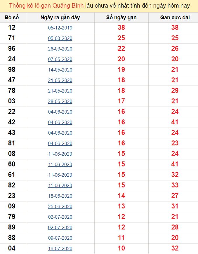 Thống kê lô gan Quảng Bình lâu chưa về nhất tính đến ngày hôm nay