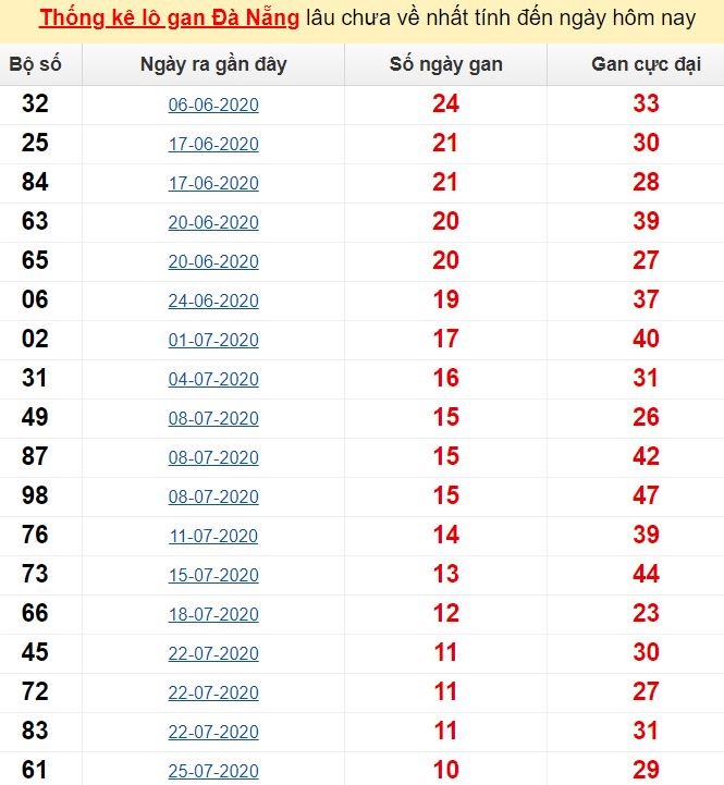 Thống kê lô gan Đà Nẵng lâu chưa về nhất tính đến ngày hôm nay