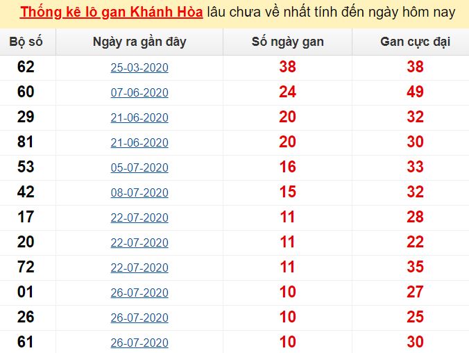 Thống kê lô gan Khánh Hòa lâu chưa về nhất tính đến ngày hôm nay