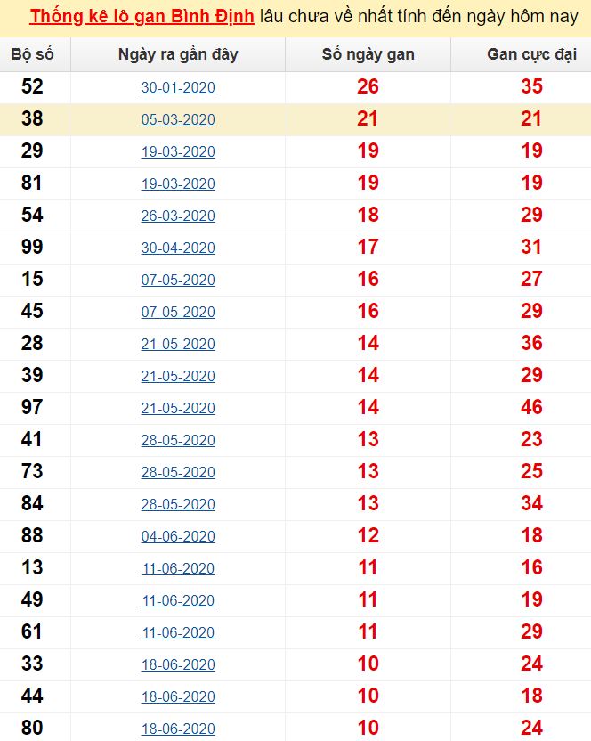 Thống kê lô gan Bình Định lâu chưa về nhất tính đến ngày hôm nay