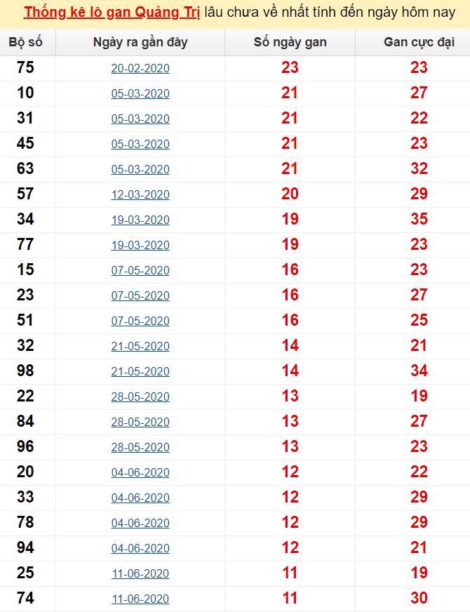 Thống kê lô gan Quảng Trị lâu chưa về nhất tính đến ngày hôm nay