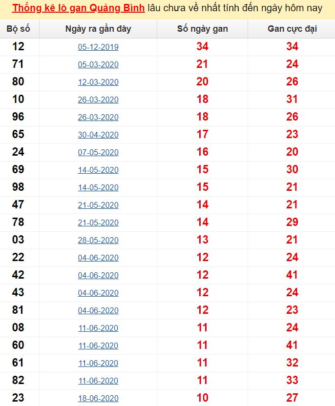 Thống kê lô gan Quảng Bình lâu chưa về nhất tính đến ngày hôm nay