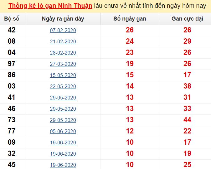 Thống kê lô gan Ninh Thuận lâu chưa về nhất tính đến ngày hôm nay