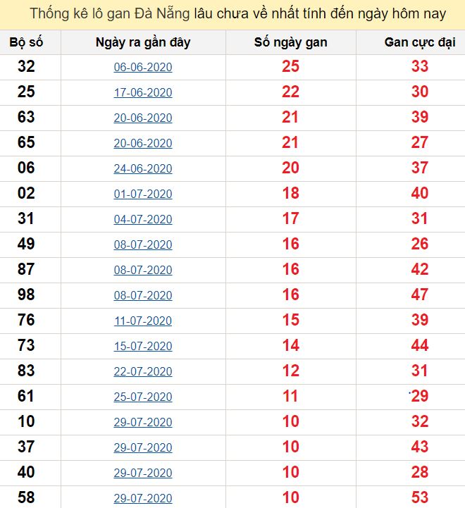 Thống kê lô gan Đà Nẵng lâu chưa về nhất tính đến ngày hôm nay