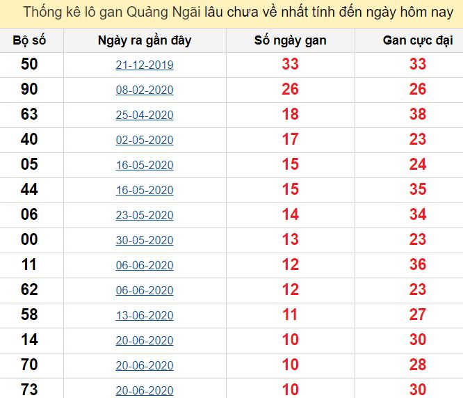 Thống kê lô gan Quảng Ngãi lâu chưa về nhất tính đến ngày hôm nay